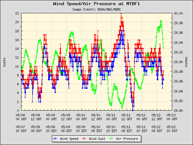 5-day plot - Wind Speed, Wind Gust and Atmospheric Pressure at MTBF1