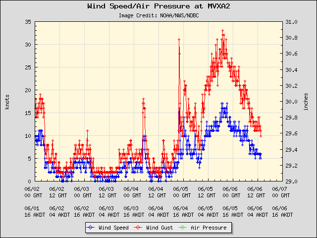 5-day plot - Wind Speed, Wind Gust and Atmospheric Pressure at MVXA2