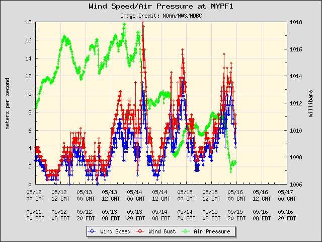 5-day plot - Wind Speed, Wind Gust and Atmospheric Pressure at MYPF1