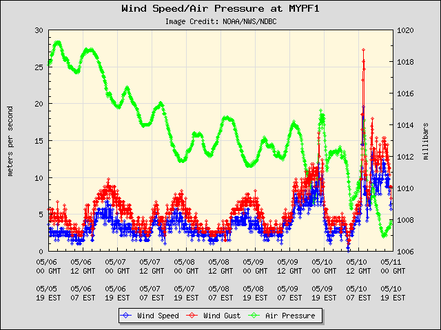 5-day plot - Wind Speed, Wind Gust and Atmospheric Pressure at MYPF1