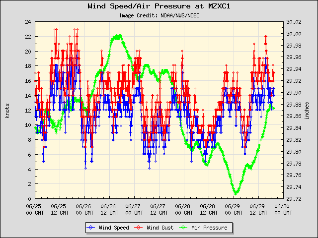 5-day plot - Wind Speed, Wind Gust and Atmospheric Pressure at MZXC1