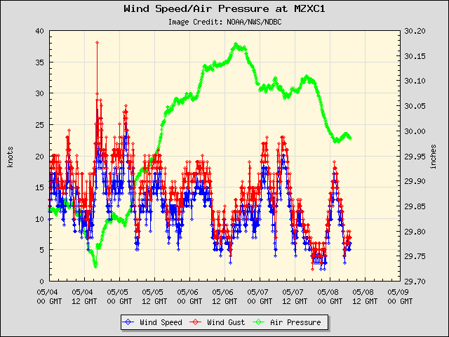 5-day plot - Wind Speed, Wind Gust and Atmospheric Pressure at MZXC1