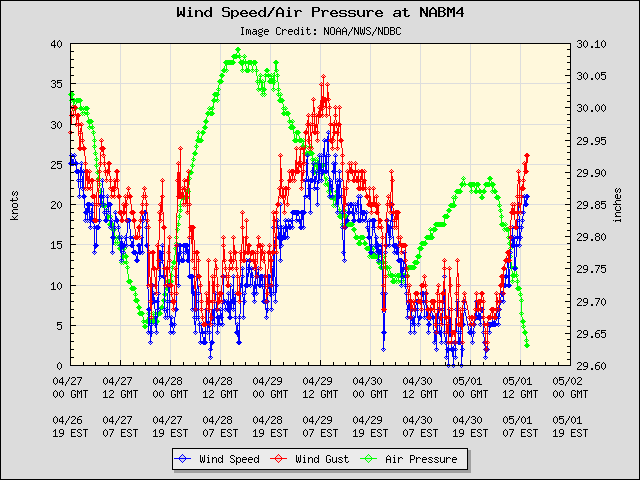 5-day plot - Wind Speed, Wind Gust and Atmospheric Pressure at NABM4