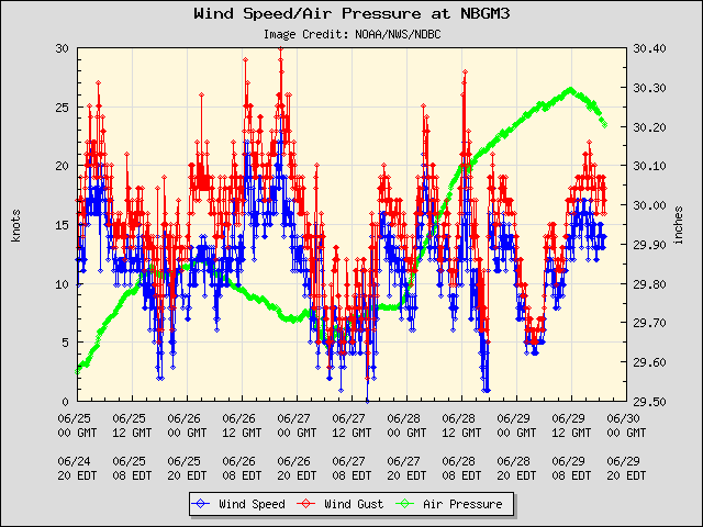 5-day plot - Wind Speed, Wind Gust and Atmospheric Pressure at NBGM3