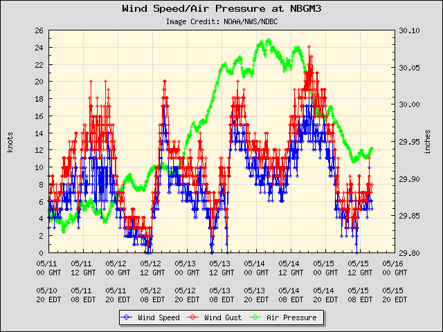 5-day plot - Wind Speed, Wind Gust and Atmospheric Pressure at NBGM3