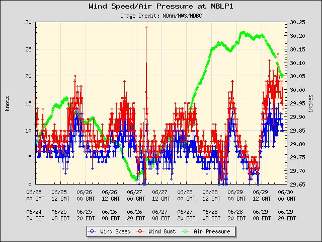 5-day plot - Wind Speed, Wind Gust and Atmospheric Pressure at NBLP1