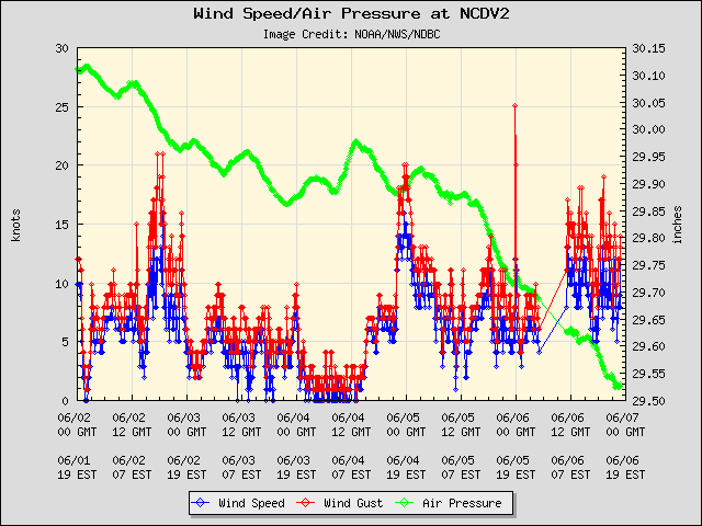 5-day plot - Wind Speed, Wind Gust and Atmospheric Pressure at NCDV2