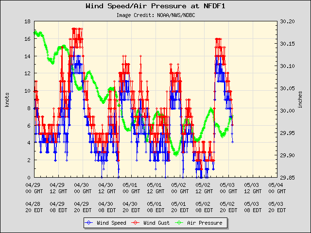 5-day plot - Wind Speed, Wind Gust and Atmospheric Pressure at NFDF1