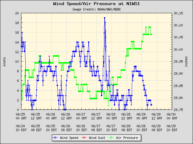 5-day plot - Wind Speed, Wind Gust and Atmospheric Pressure at NIWS1