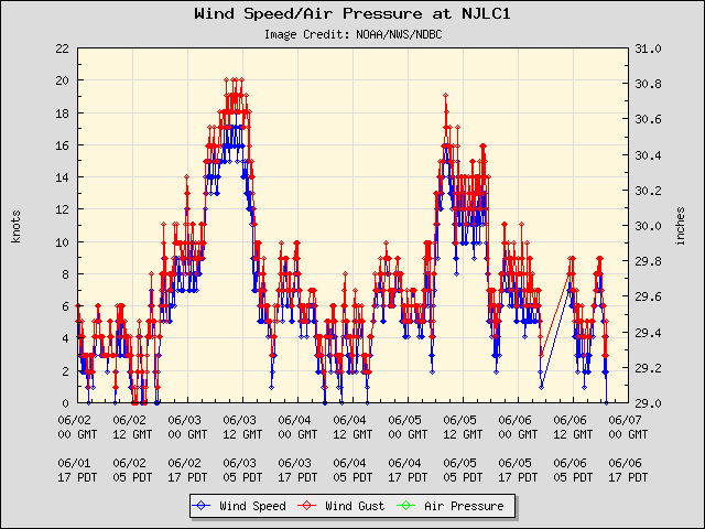 5-day plot - Wind Speed, Wind Gust and Atmospheric Pressure at NJLC1
