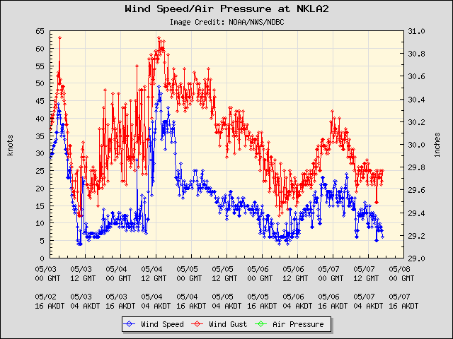 5-day plot - Wind Speed, Wind Gust and Atmospheric Pressure at NKLA2