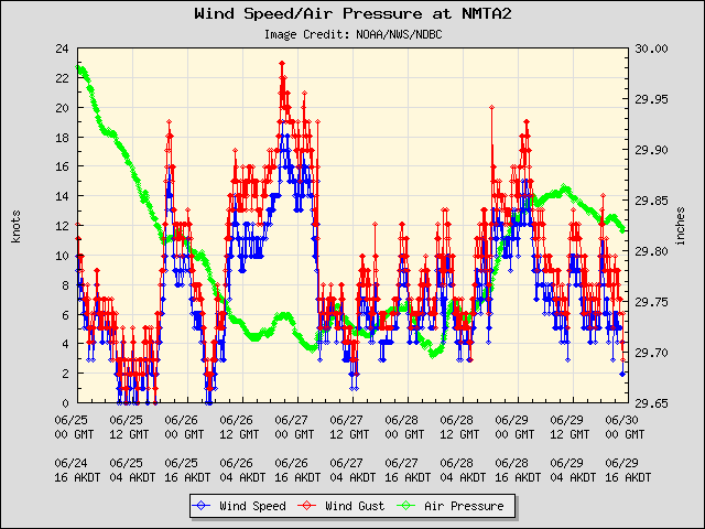 5-day plot - Wind Speed, Wind Gust and Atmospheric Pressure at NMTA2