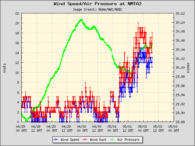 5-day plot - Wind Speed, Wind Gust and Atmospheric Pressure at NMTA2
