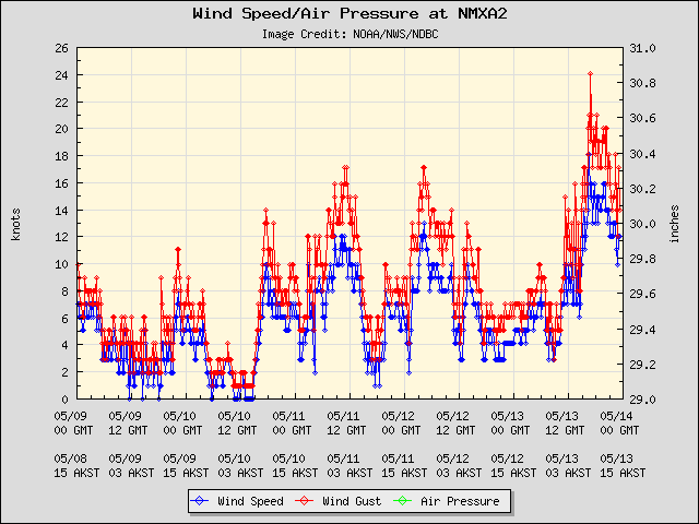 5-day plot - Wind Speed, Wind Gust and Atmospheric Pressure at NMXA2