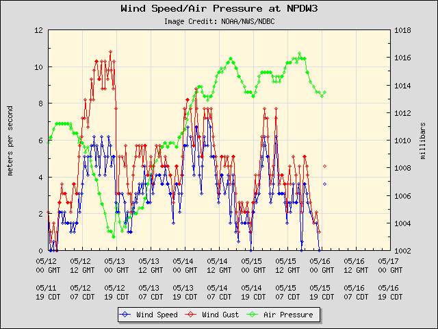 5-day plot - Wind Speed, Wind Gust and Atmospheric Pressure at NPDW3