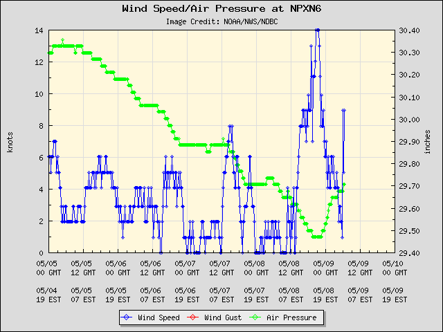 5-day plot - Wind Speed, Wind Gust and Atmospheric Pressure at NPXN6