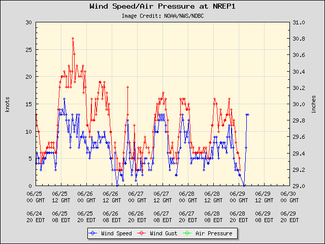 5-day plot - Wind Speed, Wind Gust and Atmospheric Pressure at NREP1