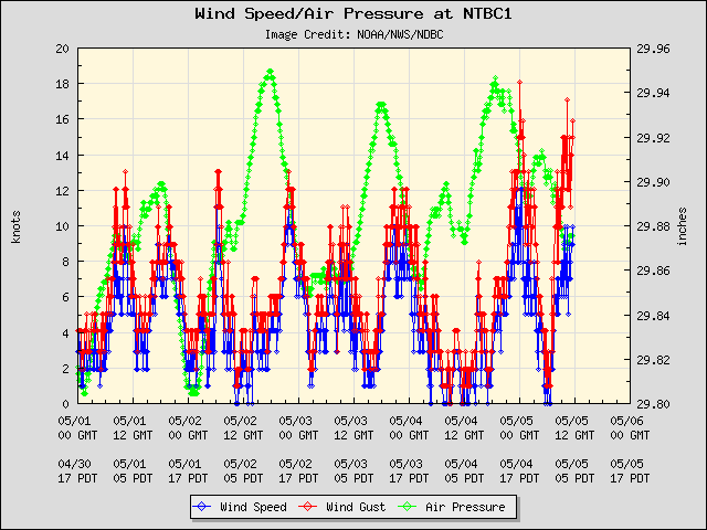 5-day plot - Wind Speed, Wind Gust and Atmospheric Pressure at NTBC1
