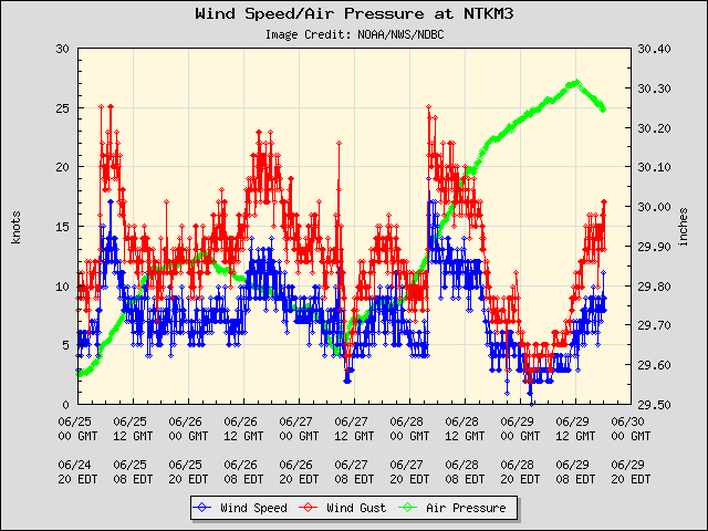 5-day plot - Wind Speed, Wind Gust and Atmospheric Pressure at NTKM3