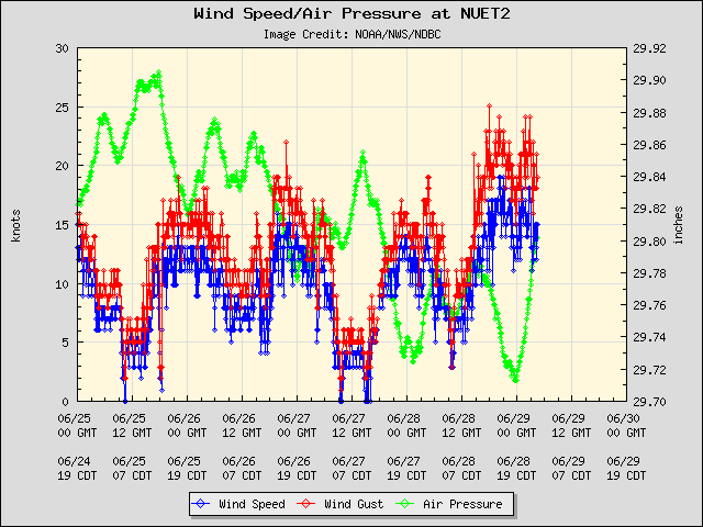 5-day plot - Wind Speed, Wind Gust and Atmospheric Pressure at NUET2