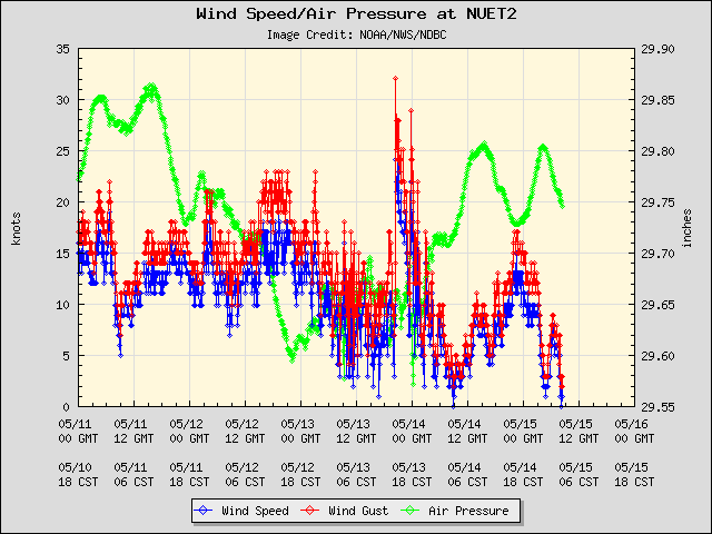 5-day plot - Wind Speed, Wind Gust and Atmospheric Pressure at NUET2