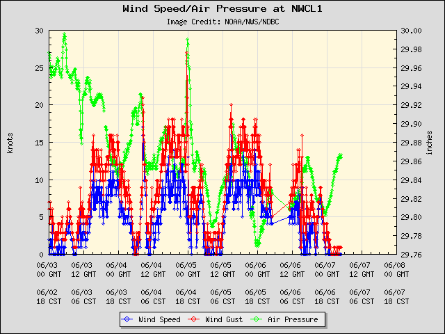 5-day plot - Wind Speed, Wind Gust and Atmospheric Pressure at NWCL1