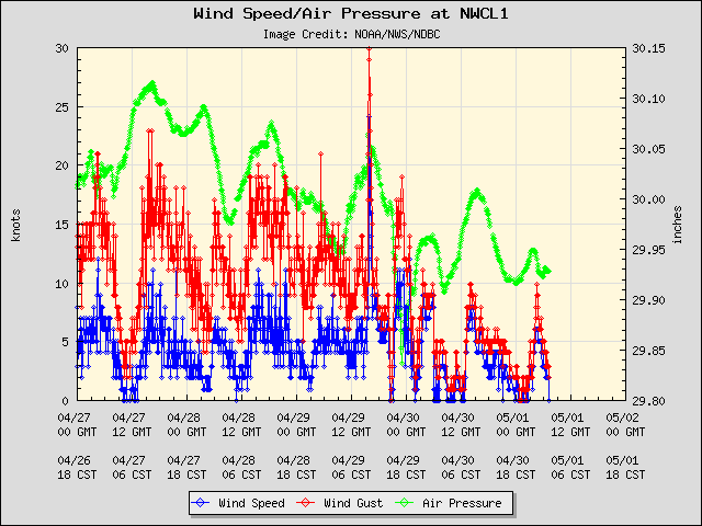 5-day plot - Wind Speed, Wind Gust and Atmospheric Pressure at NWCL1
