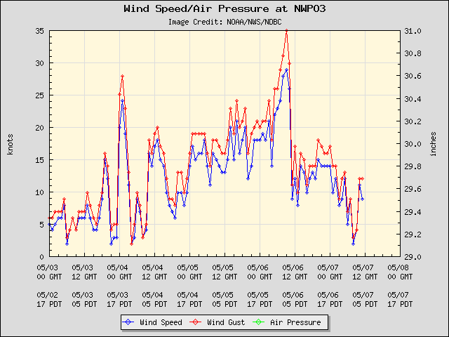 5-day plot - Wind Speed, Wind Gust and Atmospheric Pressure at NWPO3