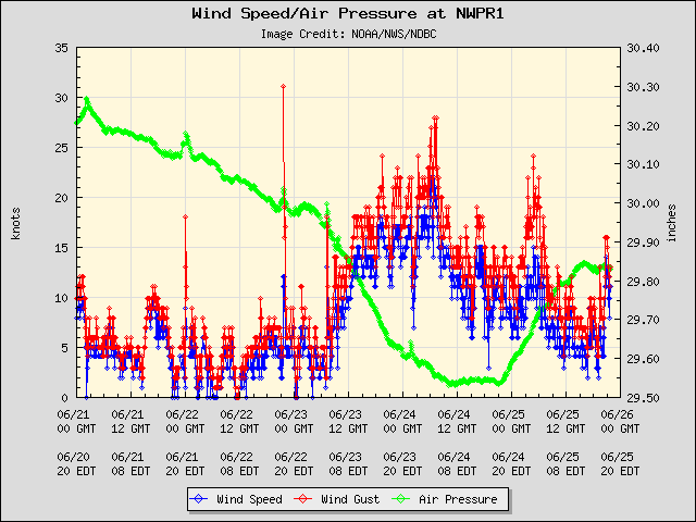 5-day plot - Wind Speed, Wind Gust and Atmospheric Pressure at NWPR1