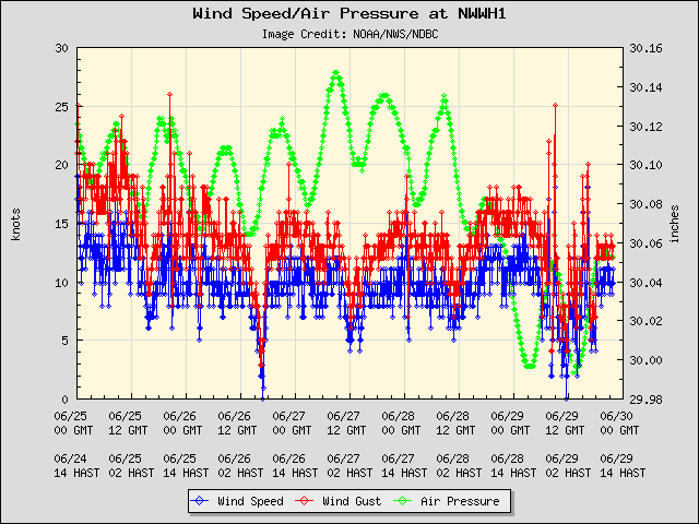 5-day plot - Wind Speed, Wind Gust and Atmospheric Pressure at NWWH1