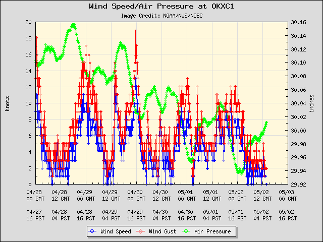 5-day plot - Wind Speed, Wind Gust and Atmospheric Pressure at OKXC1