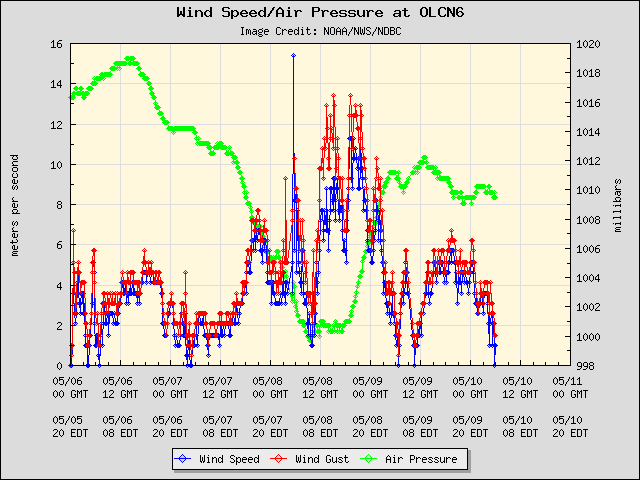 5-day plot - Wind Speed, Wind Gust and Atmospheric Pressure at OLCN6