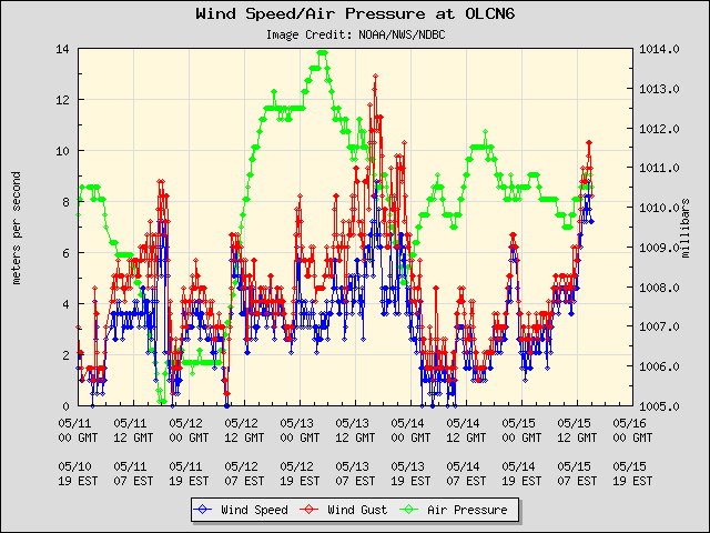 5-day plot - Wind Speed, Wind Gust and Atmospheric Pressure at OLCN6