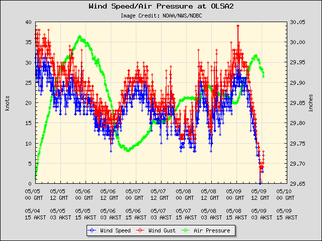 5-day plot - Wind Speed, Wind Gust and Atmospheric Pressure at OLSA2