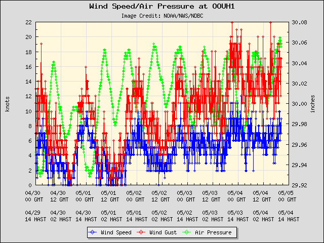 5-day plot - Wind Speed, Wind Gust and Atmospheric Pressure at OOUH1