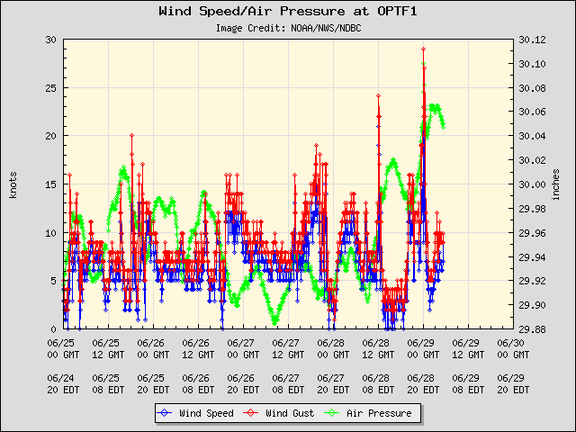 5-day plot - Wind Speed, Wind Gust and Atmospheric Pressure at OPTF1