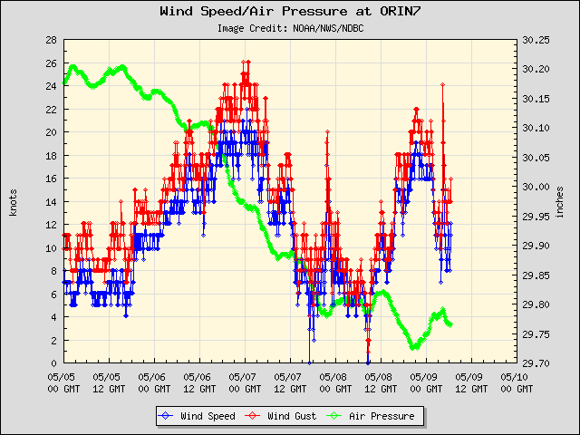 5-day plot - Wind Speed, Wind Gust and Atmospheric Pressure at ORIN7