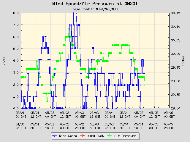 5-day plot - Wind Speed, Wind Gust and Atmospheric Pressure at OWXO1