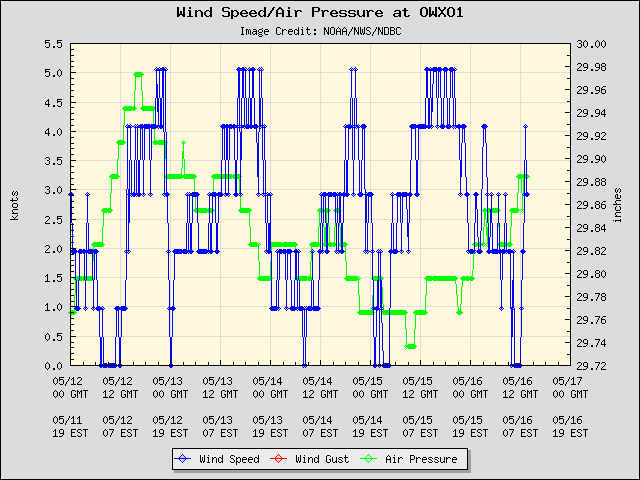 5-day plot - Wind Speed, Wind Gust and Atmospheric Pressure at OWXO1