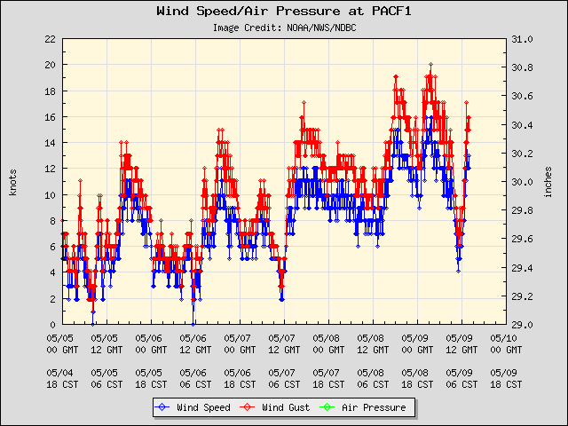 5-day plot - Wind Speed, Wind Gust and Atmospheric Pressure at PACF1