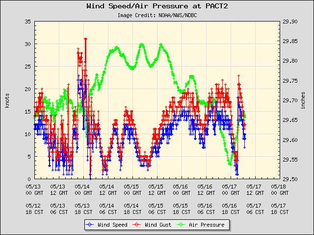 5-day plot - Wind Speed, Wind Gust and Atmospheric Pressure at PACT2