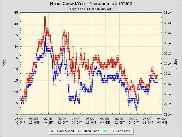 5-day plot - Wind Speed, Wind Gust and Atmospheric Pressure at PAUA2