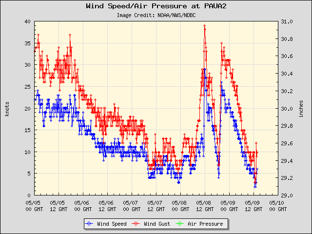 5-day plot - Wind Speed, Wind Gust and Atmospheric Pressure at PAUA2