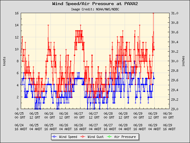 5-day plot - Wind Speed, Wind Gust and Atmospheric Pressure at PAXA2