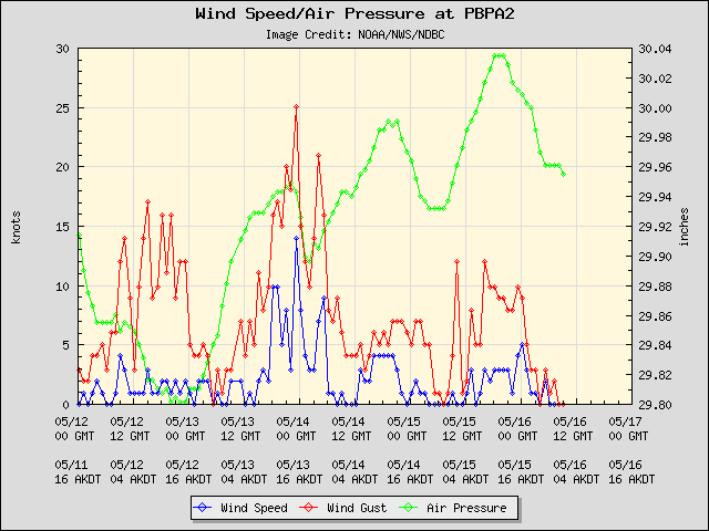 5-day plot - Wind Speed, Wind Gust and Atmospheric Pressure at PBPA2