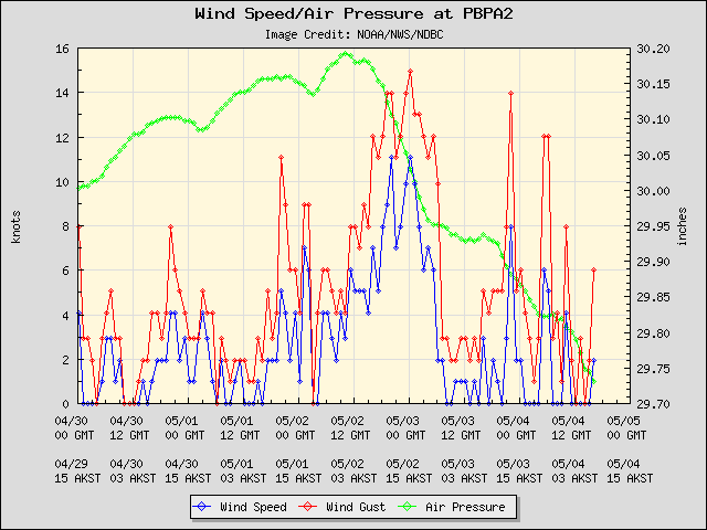 5-day plot - Wind Speed, Wind Gust and Atmospheric Pressure at PBPA2