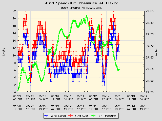 5-day plot - Wind Speed, Wind Gust and Atmospheric Pressure at PCGT2