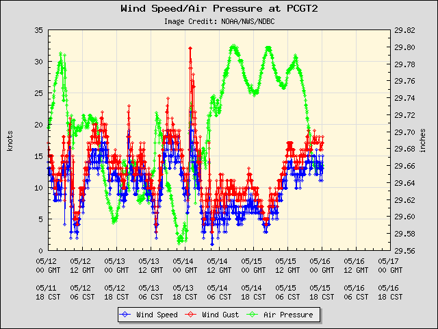 5-day plot - Wind Speed, Wind Gust and Atmospheric Pressure at PCGT2