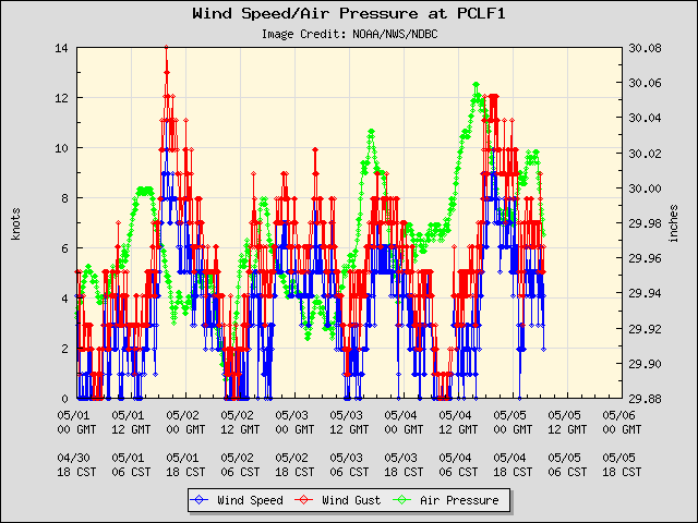 5-day plot - Wind Speed, Wind Gust and Atmospheric Pressure at PCLF1