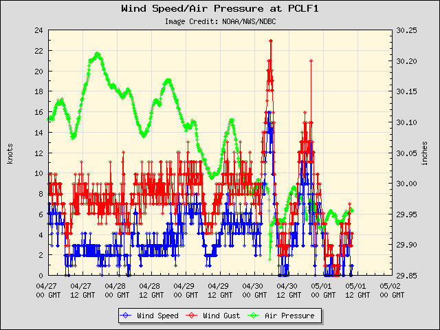 5-day plot - Wind Speed, Wind Gust and Atmospheric Pressure at PCLF1